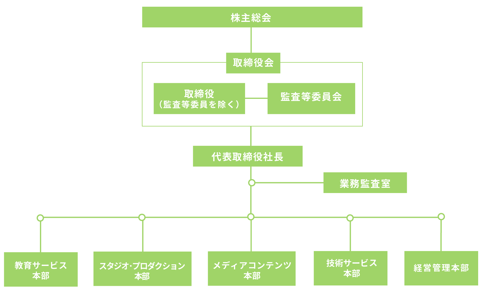 組織図