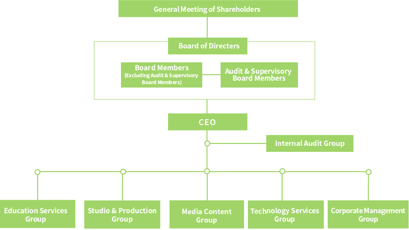 Organizaton chart