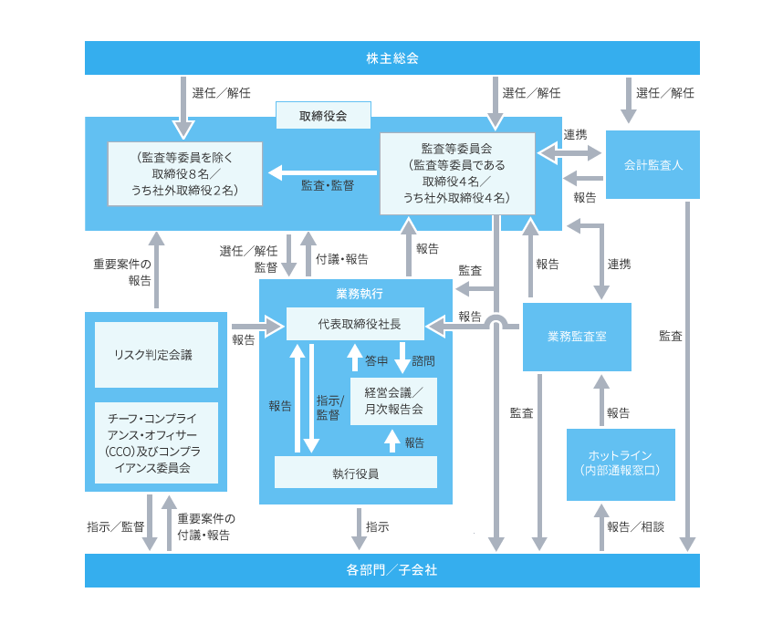 会社の機関・内部統制の関係を示す図