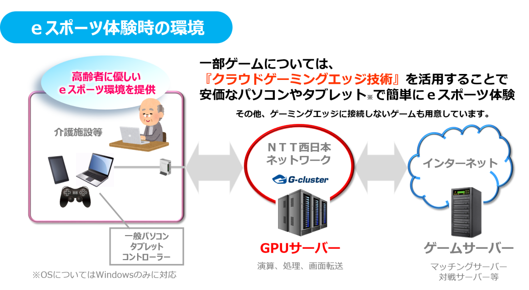 高齢者向けeスポーツ実証事業にgクラスタ技術が採用されました Withコロナ時代におけるeスポーツによる地域課題解決に向けた連携協定 に関する取り組み