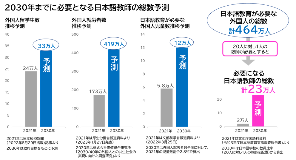 日本語教師の総数予測
