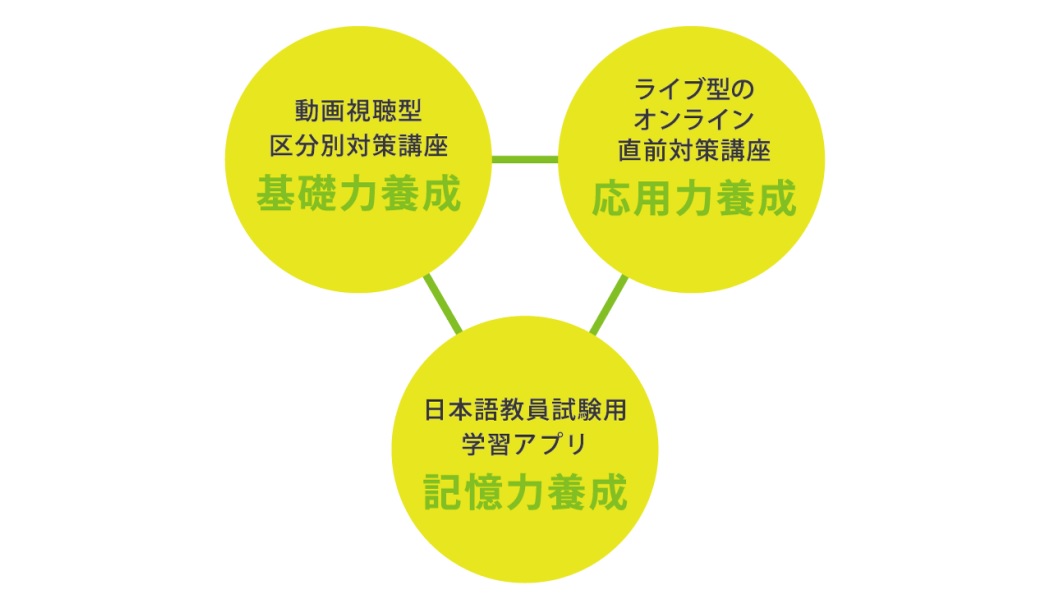 「基礎力+応用力+記憶力」を鍛える