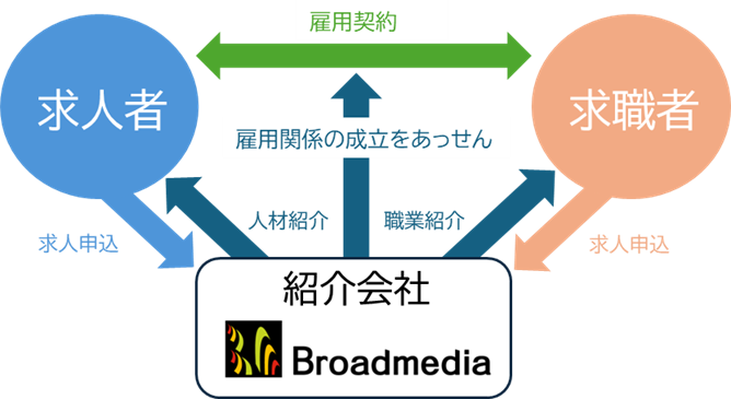 有料職業紹介事業_イメージ