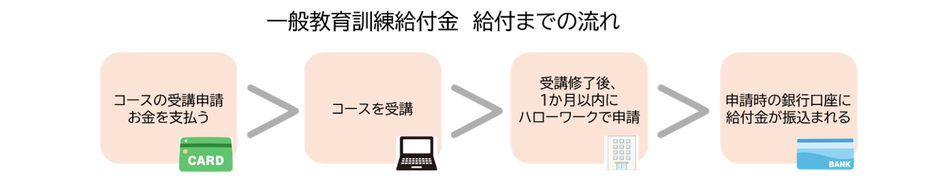 給付までの流れ