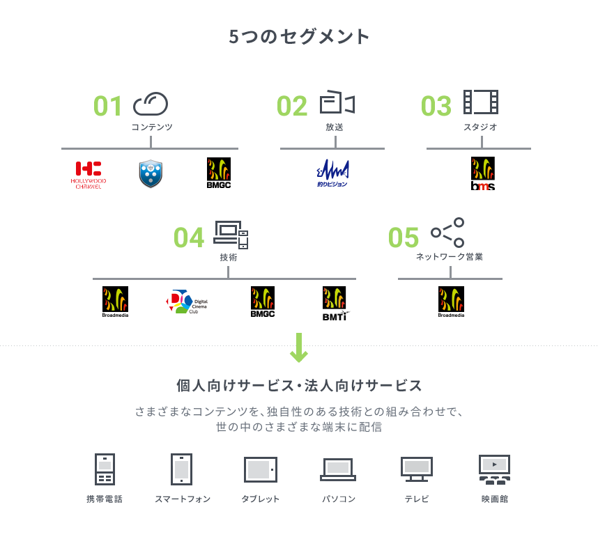 事業領域