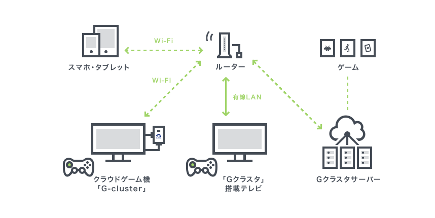 Gクラスタのしくみ