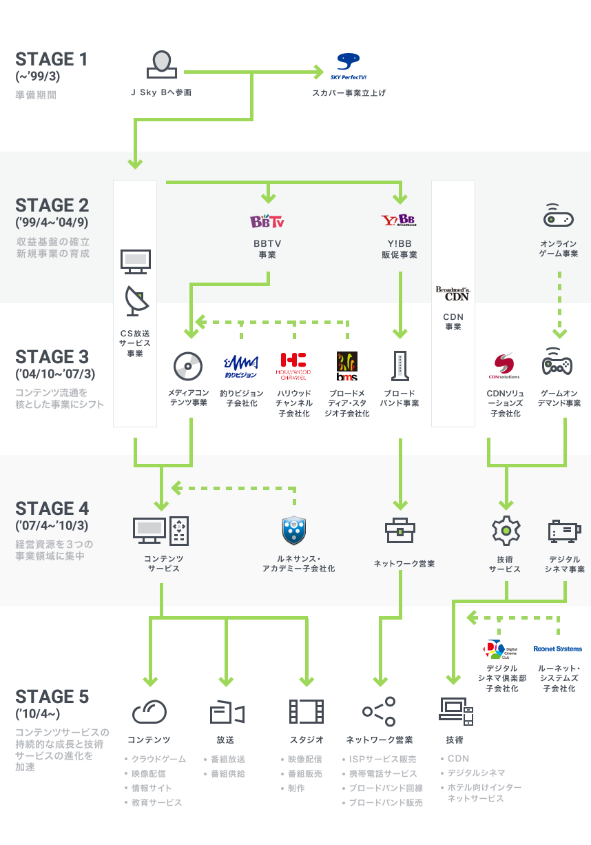 事業構造の変遷